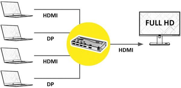 Unityj Uk Computers ROLINE HDMI DP Switch 4 Way 1 139