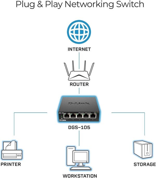 Unityj Uk Computers D‑Link 5 Port Unmanaged Gigabit Switch 3 2308
