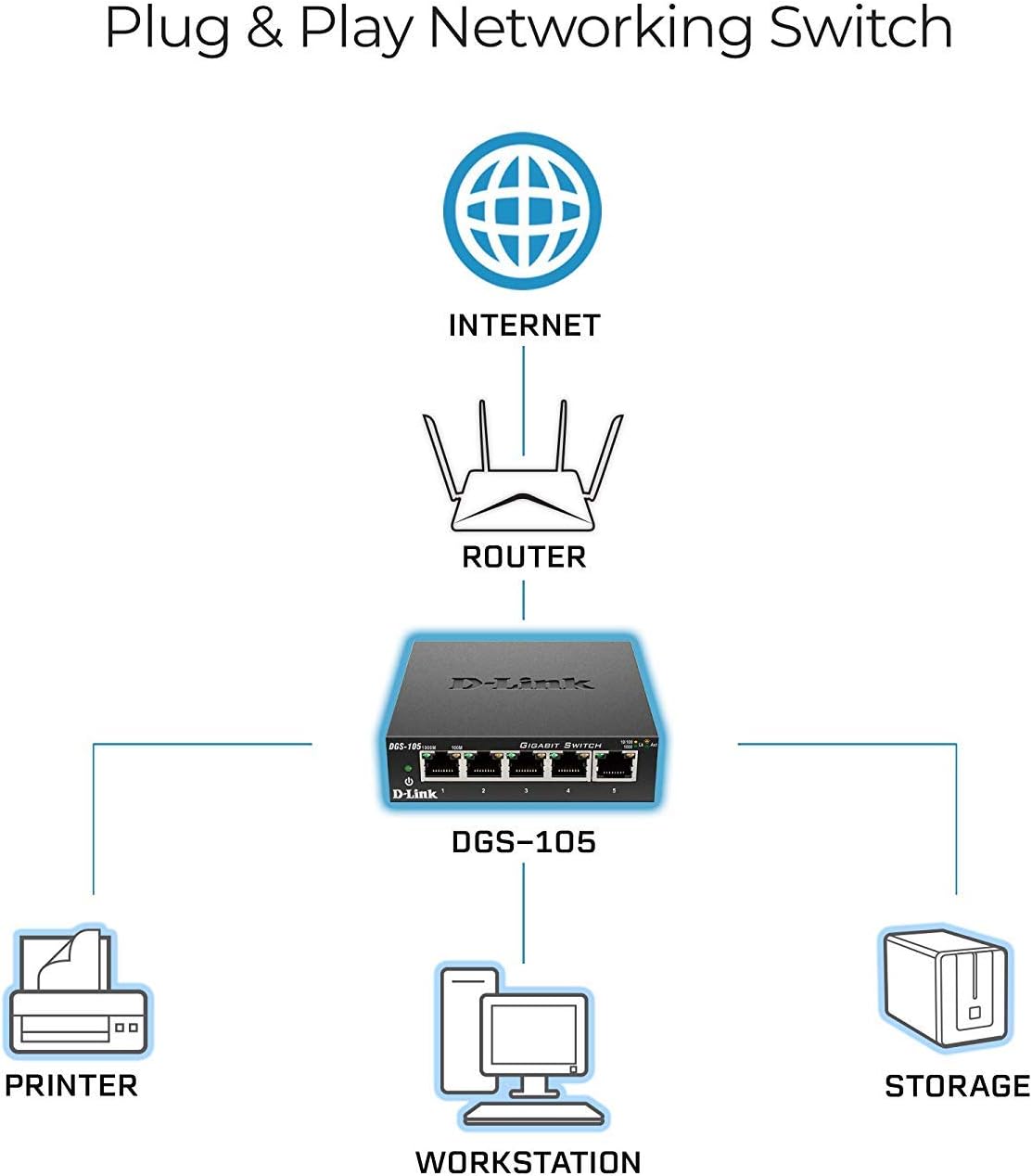 Unityj Uk Computers D‑Link 5 Port Unmanaged Gigabit Switch 3 2308 Unityj Uk Computers D‑Link 5 Port Unmanaged Gigabit Switch 3 2308